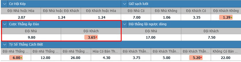 Cách đọc kèo win to nil trên bảng kèo nhà cái